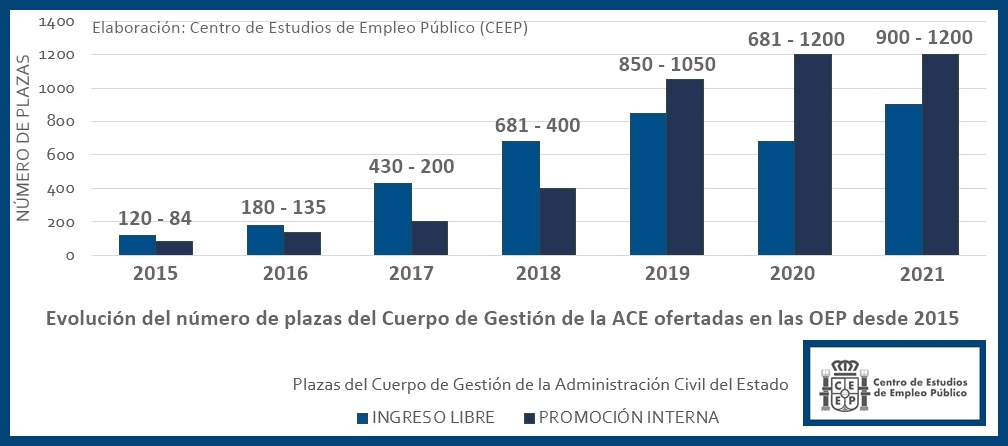 Gestión de la Administración Civil del Estado GACE Centro de Estudios de Empleo Público CEEP